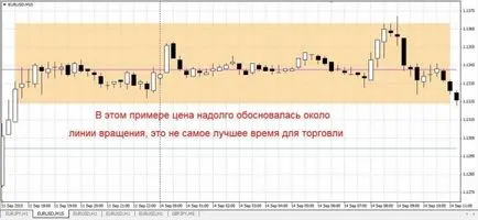 LED осовите точки изграждат важни нива с хирургическа точност Форекс (FX) портал