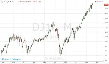 Dow Jones (DJI), statistici de investiții