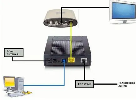 Utasítás Gyors telepítési adsl-modem ZYXEL p660ru3 ee IPTV szolgáltatás, tartalom platform