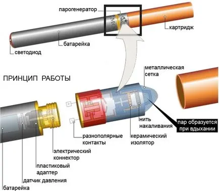 Használati útmutató elektronikus cigaretta, alkalmas minden modell