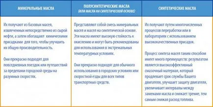 Както маслото на двигателя се отразява на работата на avtomaniya на двигателя