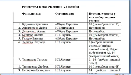 Cum se scrie un raport după formare, antrenor de afaceri Nadezhda Bondarenko