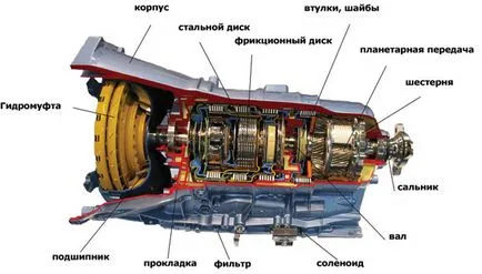 Как да се справим с автоматична скоростна кутия - новини бензиностанция