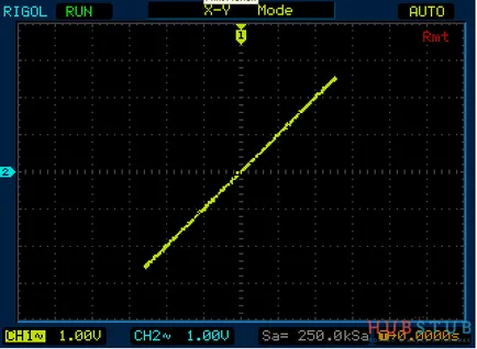 Cum se determină frecvența cifrelor Lissajous