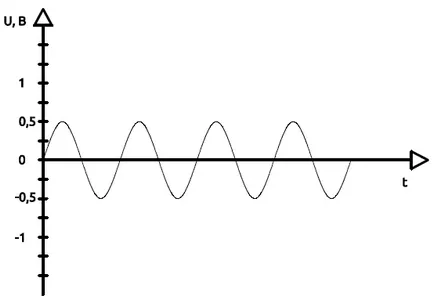 Cum amplificator audio