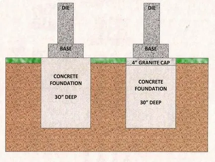 Cum sa faci o fundatie pentru monumentul cu propriile sale mâini