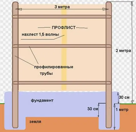 Hogyan készítsünk egy szalag alapítvány egy tégla kerítés és a kerítés hullámkarton saját kezűleg