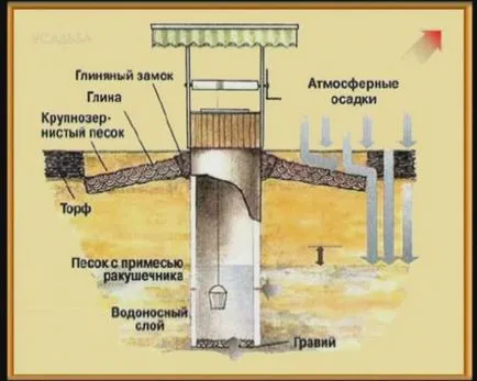 Как мога да разбера кога е най-добре да копаят кладенец