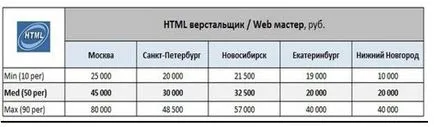 Cum de a face web-programator