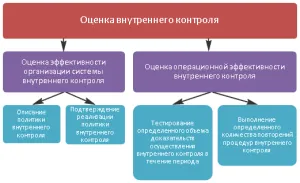 Clasa de Finanțe, Biroul de Audit (KRU) în întreprindere, sau cum să caute o creștere a rezervelor