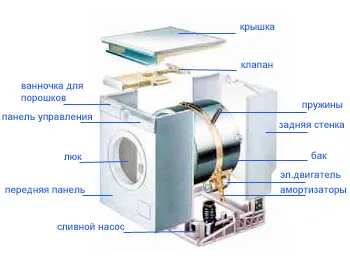 Дизайнът на пералната машина и автоматично устройство, неговата принцип на работа, вина и ремонта