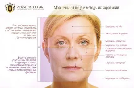 Fața cosmetologie precum și ceea ce este drept și lupta în mod eficient ridurile