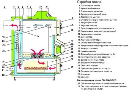 котел за отопление с дървени чертежи, диаграми, снимки и видео клипове принцип на работа