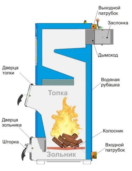 котел за отопление с дървени чертежи, диаграми, снимки и видео клипове принцип на работа