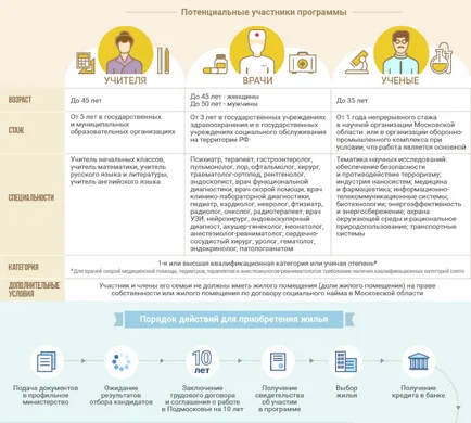 A lakás a szociális jelzálog - azok a feltételek, a szociális jelzálog program a Bank of Moscow,