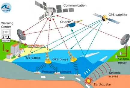 L - modul în care sistemul de avertizare de tsunami în Thailanda