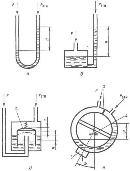 Manometre - Enciclopedia chimice