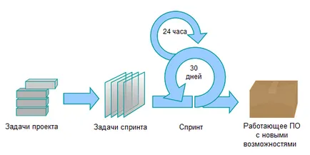 методология за развитие Scrum