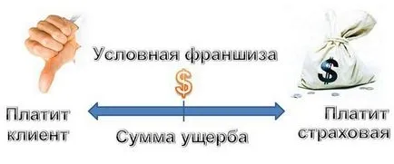 Как една франчайз в корпуса застраховка, плюсове и минуси, изчисли политика, условно и безусловно франчайз