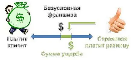 Hogyan működik egy franchise hajótest biztosítás, előnyeit és hátrányait, számítani politika, a feltételes és feltétlen franchise-