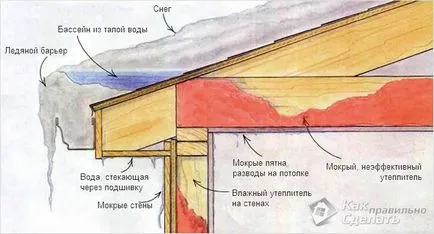 Instalarea de jgheaburi de încălzire - cum să construiască un sistem de încălzire