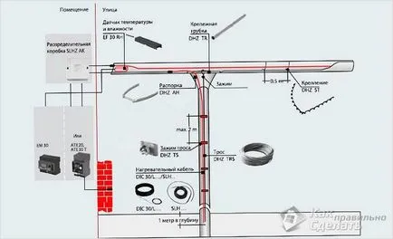 Instalarea de jgheaburi de încălzire - cum să construiască un sistem de încălzire