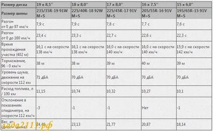 Тя засяга увеличаване на диаметъра на ролките (шофиране и гуми)