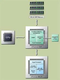 Prezentare generală chipset-ul nForce nvidia