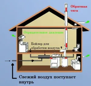 cauze de ventilație Backdraft de căi de atac și