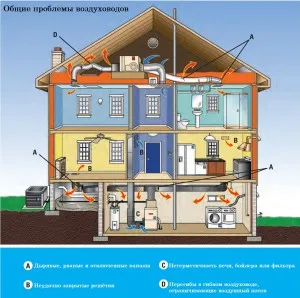 cauze de ventilație Backdraft de căi de atac și