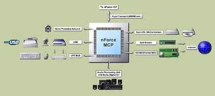 Áttekintés chipset nVidia nForce