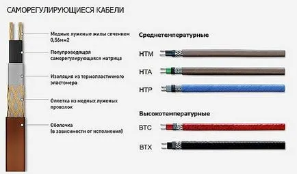 Fűtött csatornába saját kezűleg segítségével rezisztív és önszabályozó kábelek