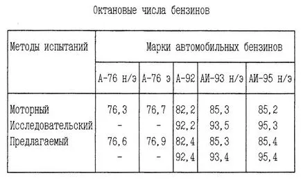 Октановото число на бензина