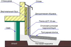 Finisare izolație fundație gramada, placarea