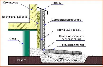 Довършителни капачка фондация винт купчина със собствените си ръце