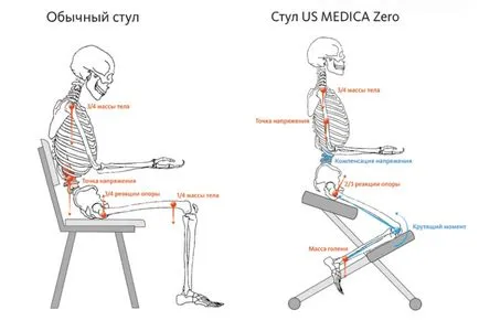 Ortopédiai szék tökéletes testtartás blog yang Trisha