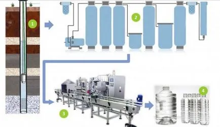 Отворете производството на бутилирана питейна вода