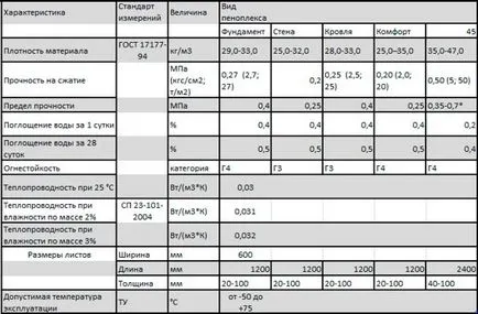 caietul de sarcini Penoplex, încălzirea mâinile sale