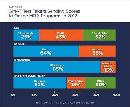 Как да се премине на GMAT