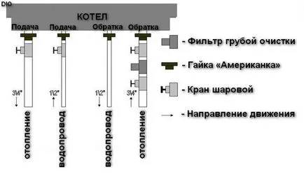 Conectarea cazanului la instalația de încălzire și etapele de circuit