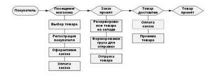 Концепцията за онлайн магазин