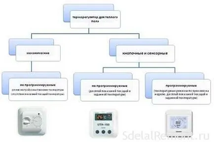 Ordinea de instalare a controalelor de căldură în sistemul de încălzire prin pardoseală