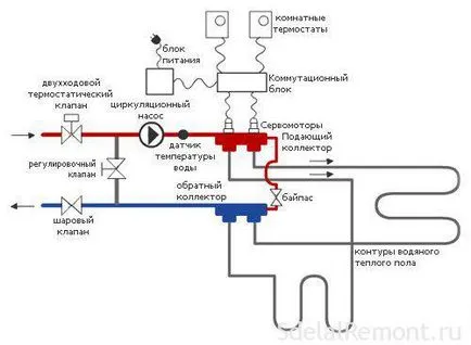 Ordinea de instalare a controalelor de căldură în sistemul de încălzire prin pardoseală