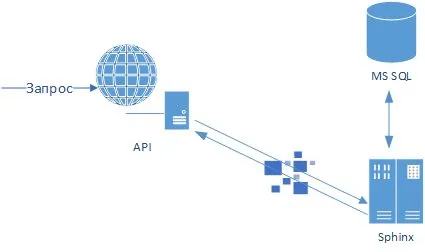 Kézi telepítését és konfigurálását szfinx a Windows MS SQL (1. rész