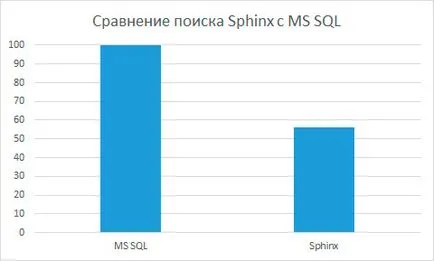 Kézi telepítését és konfigurálását szfinx a Windows MS SQL (1. rész