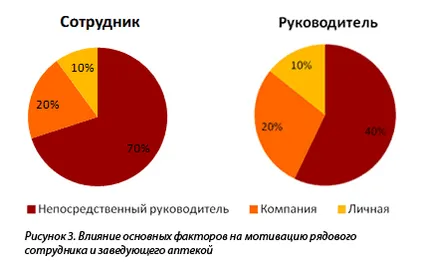 Motivációs rendszer a gyógyszertárakban és a gyógyszertári láncok, gyógyszeripari marketing,