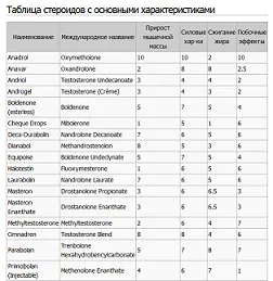 Срок елиминиране на стероиди