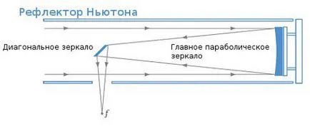 Така че това, което може да се види с телескоп или добре дошли на 21-ви век