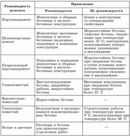 Proprietățile cimentului portland și metodele de determinare a acestora, domeniul de aplicare al