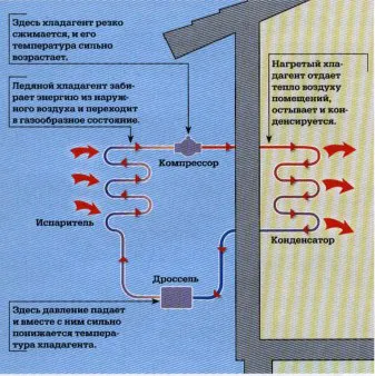 Pompa de căldură pentru încălzirea casei cu propriile sale mâini din frigider